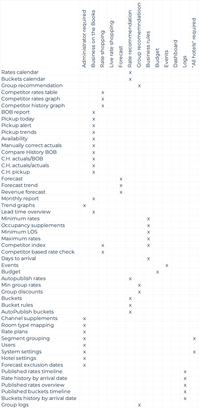 Table containing the different user roles